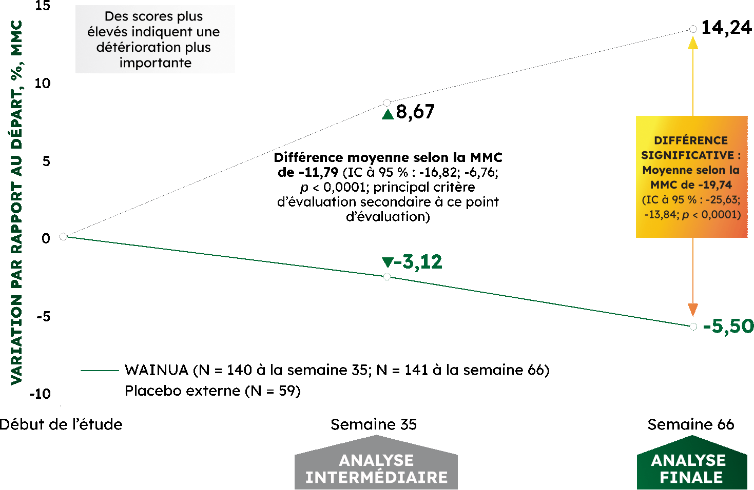 Variation du score total de la qualité de vie selon le questionnaire Norfolk QoL-DN pendant 66 semaines