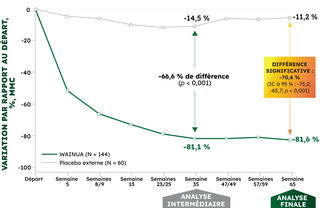 Variation des taux sériques de TTR pendant 65 semaines